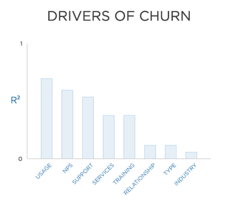 Top Drivers of Churn