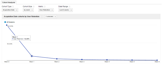 Weekly Retention Graph