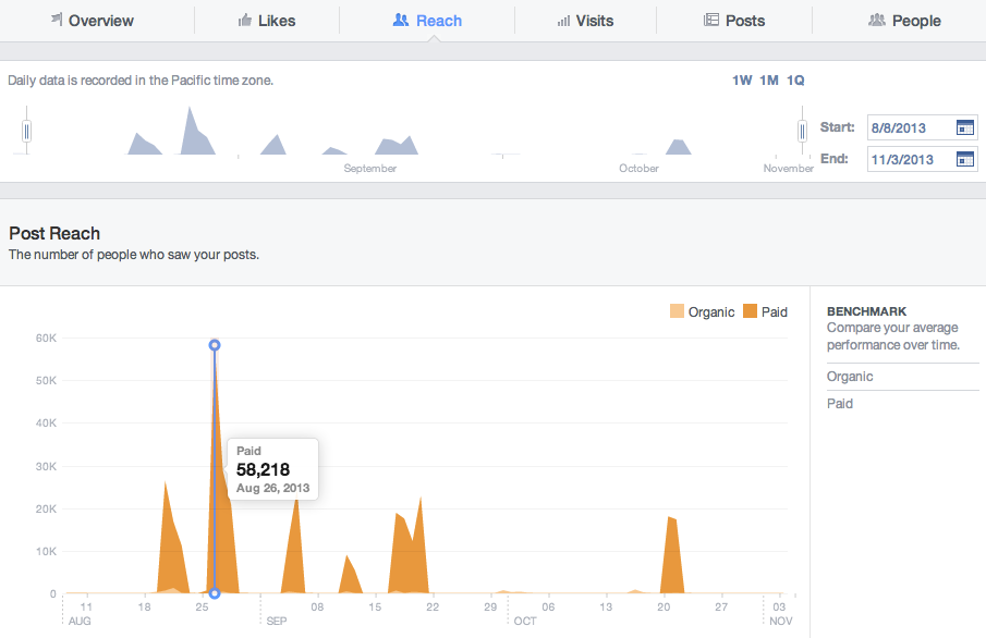 Facebook Insights Reach Tab