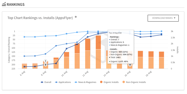 Top Chart Rankings vs Installs