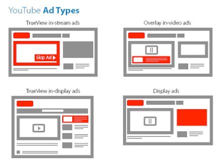 YouTube Ad Types