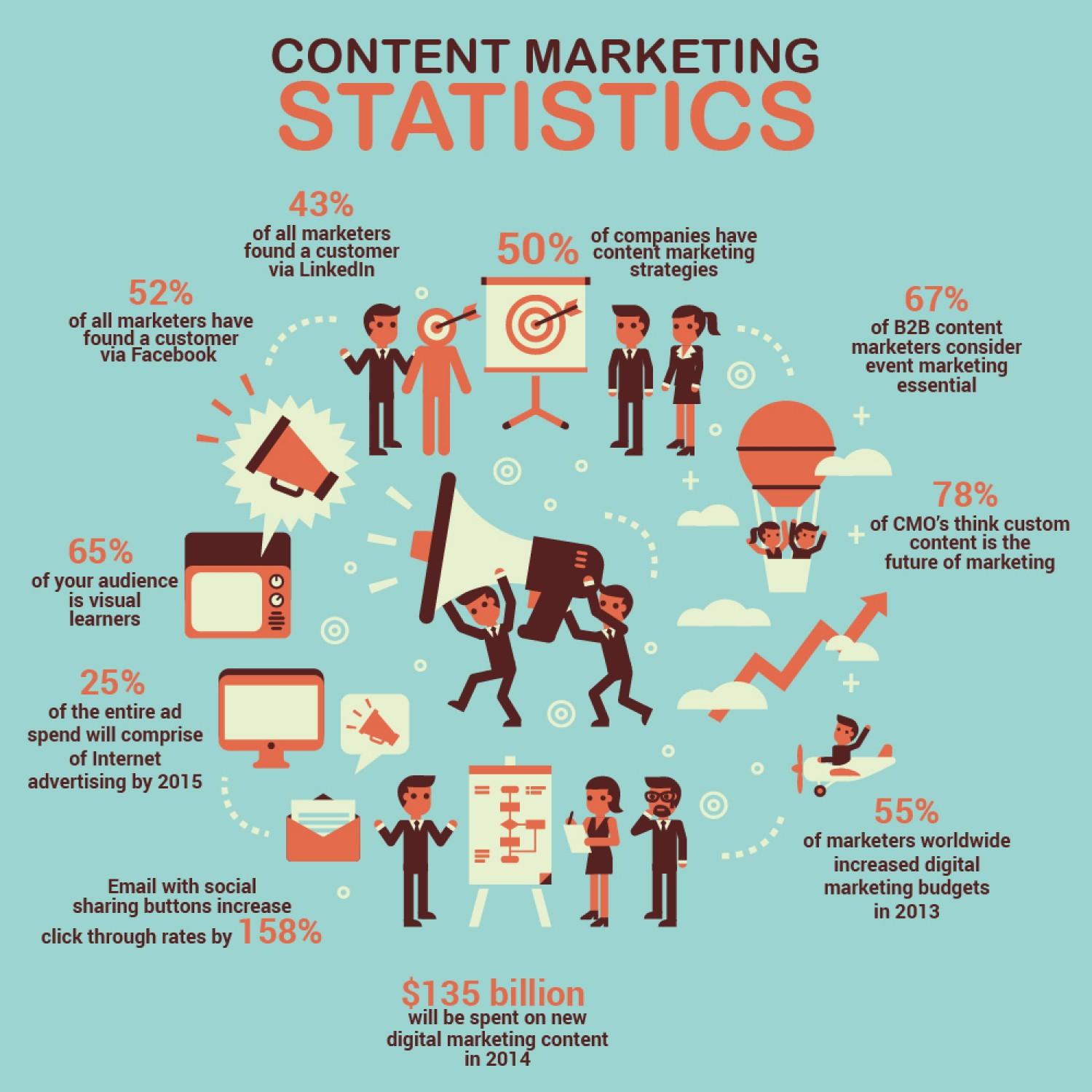 Content Marketing Statistics