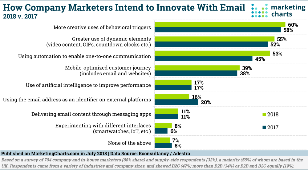 How Company Marketers Intend to Innovate With Email