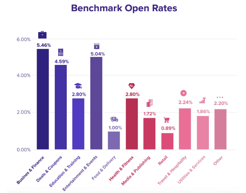 Push Notification Open Rates by Industry