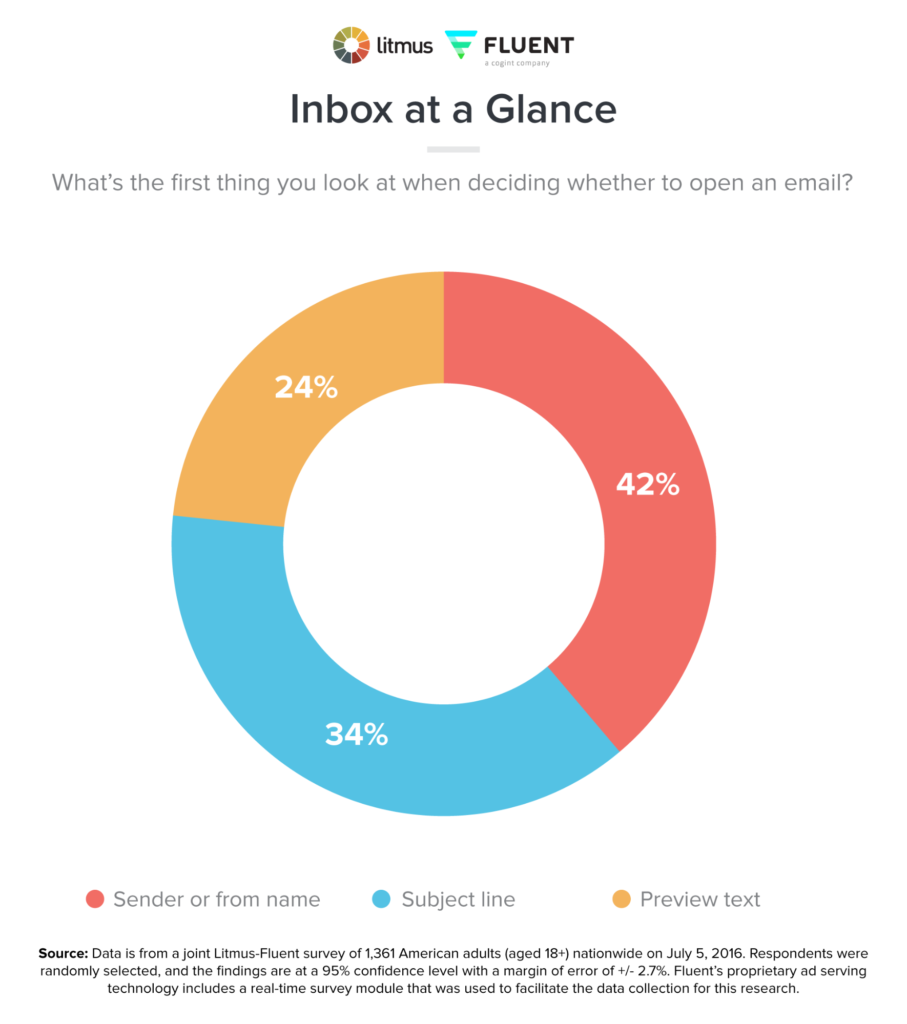 Email Address Opening Email Considerations Pie Chart