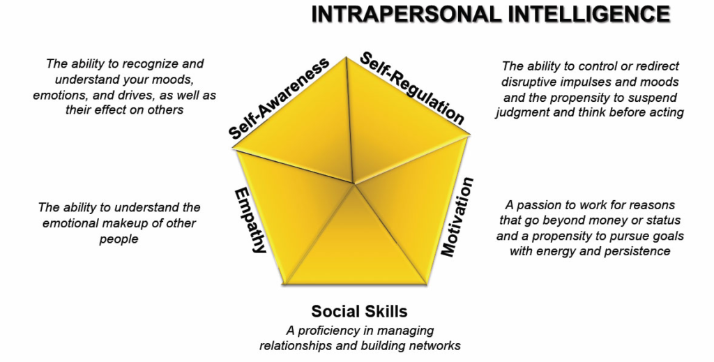 Intrapersonal Intelligence