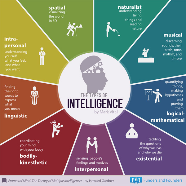 types of intelligence