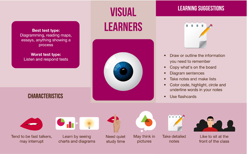 Visual Learning. Visual Learners. Types of Learning Visual Learner. Visual Learning Style.