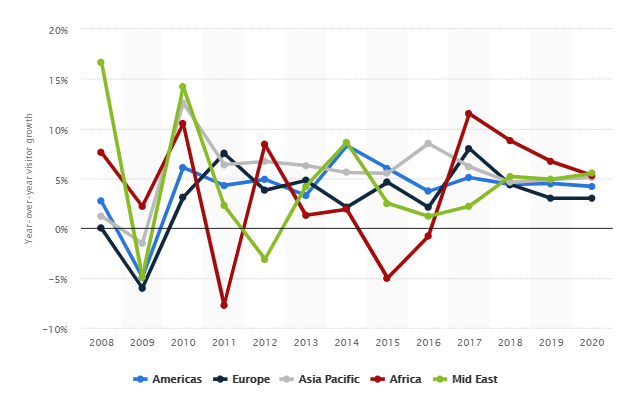 Tourism Industry Growth