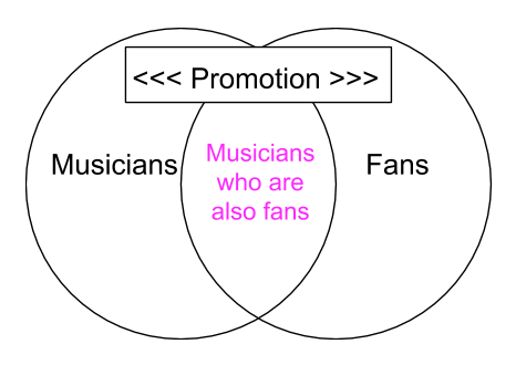 Music Promotion Venn Diagram 2