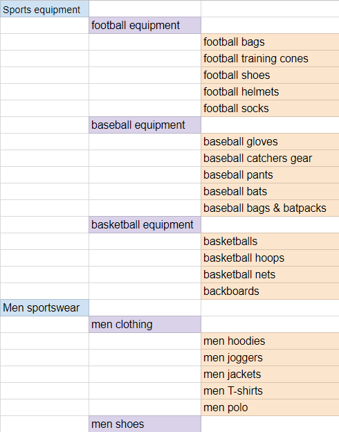 Keyword Groups Spreadsheet