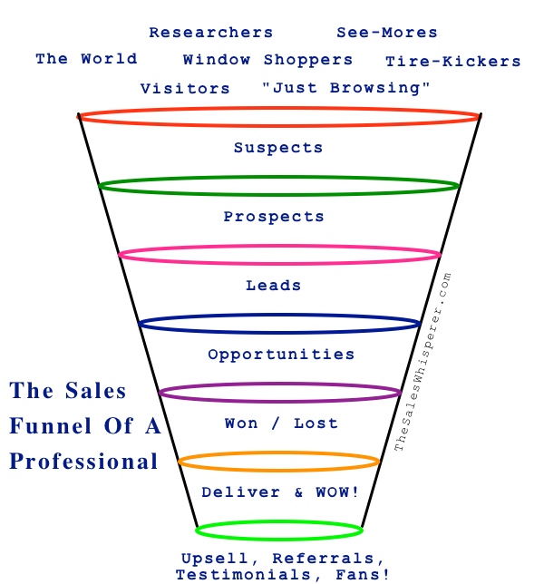Sales Funnel of a Professional