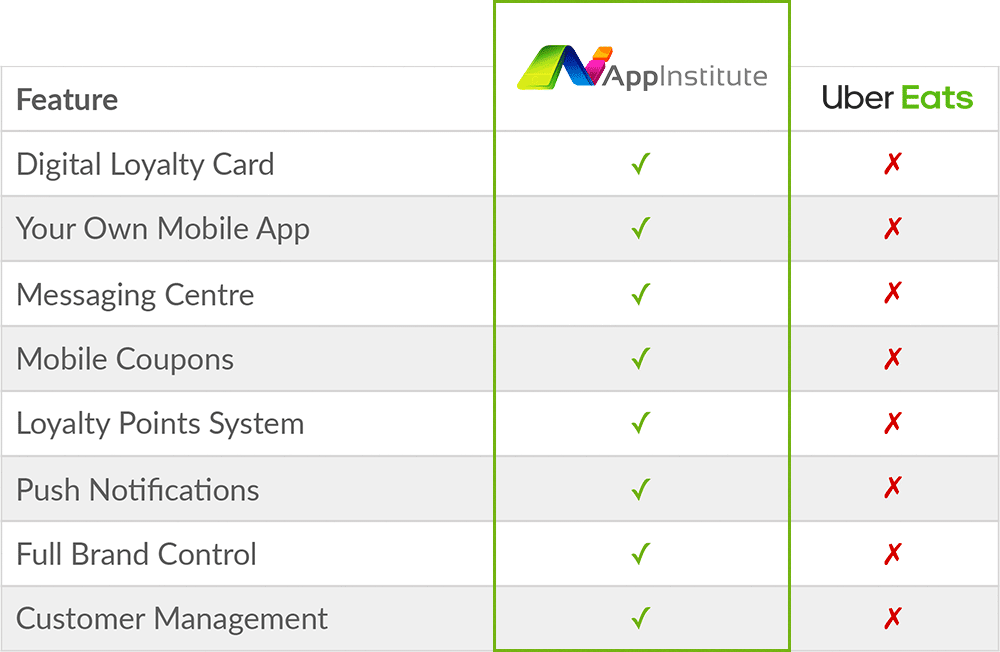 appinstitute-vs-ubereats