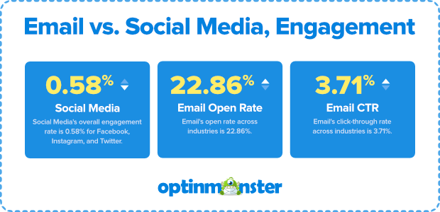 Email vs. Social Media, Engagement Chart