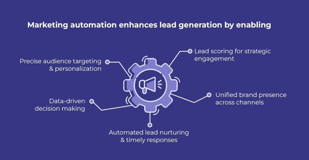 5 Ways Marketing Automation Enhances Lead Generation - AppInstitute
