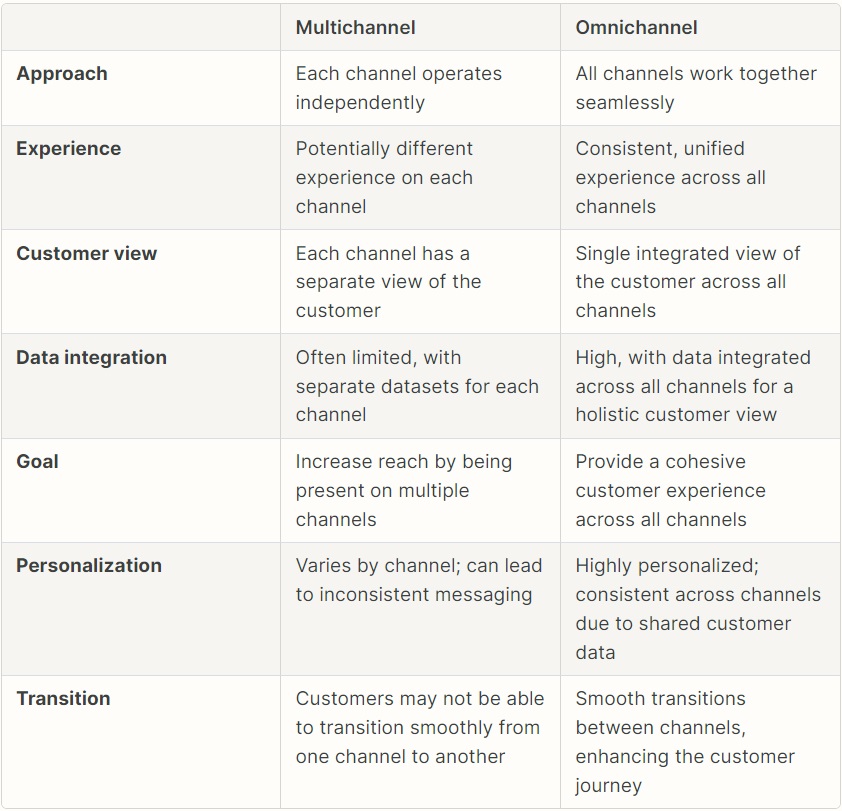 Omnichannel Retailing: Omnichannel Retail vs Multichannel Retail