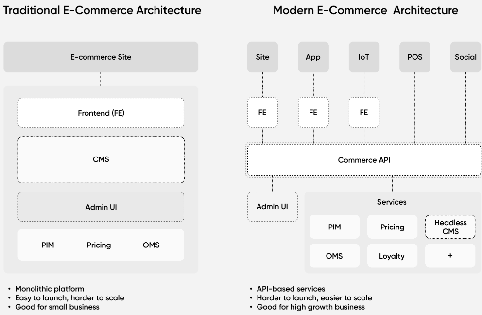 Headless Commerce - Differences Between Headless Commerce & Traditional E-commerce