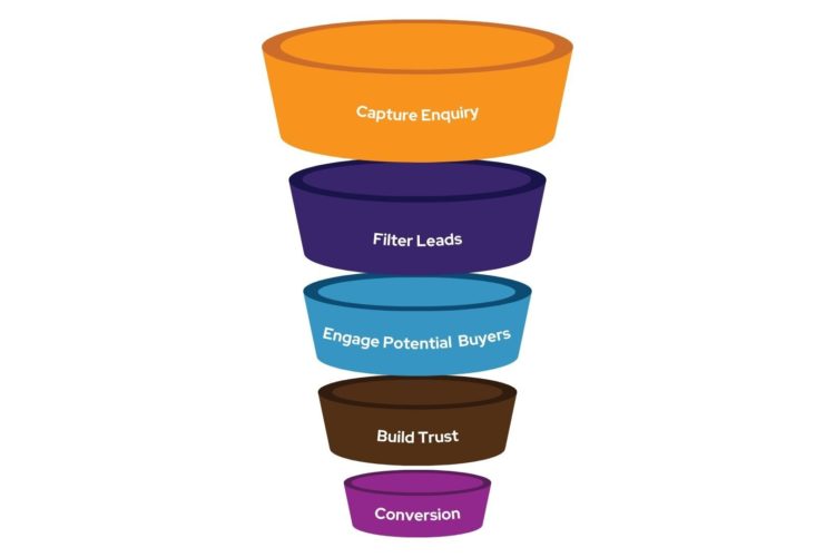 How Gen AI is Redefining Lead Nurturing in the Real Estate Sector