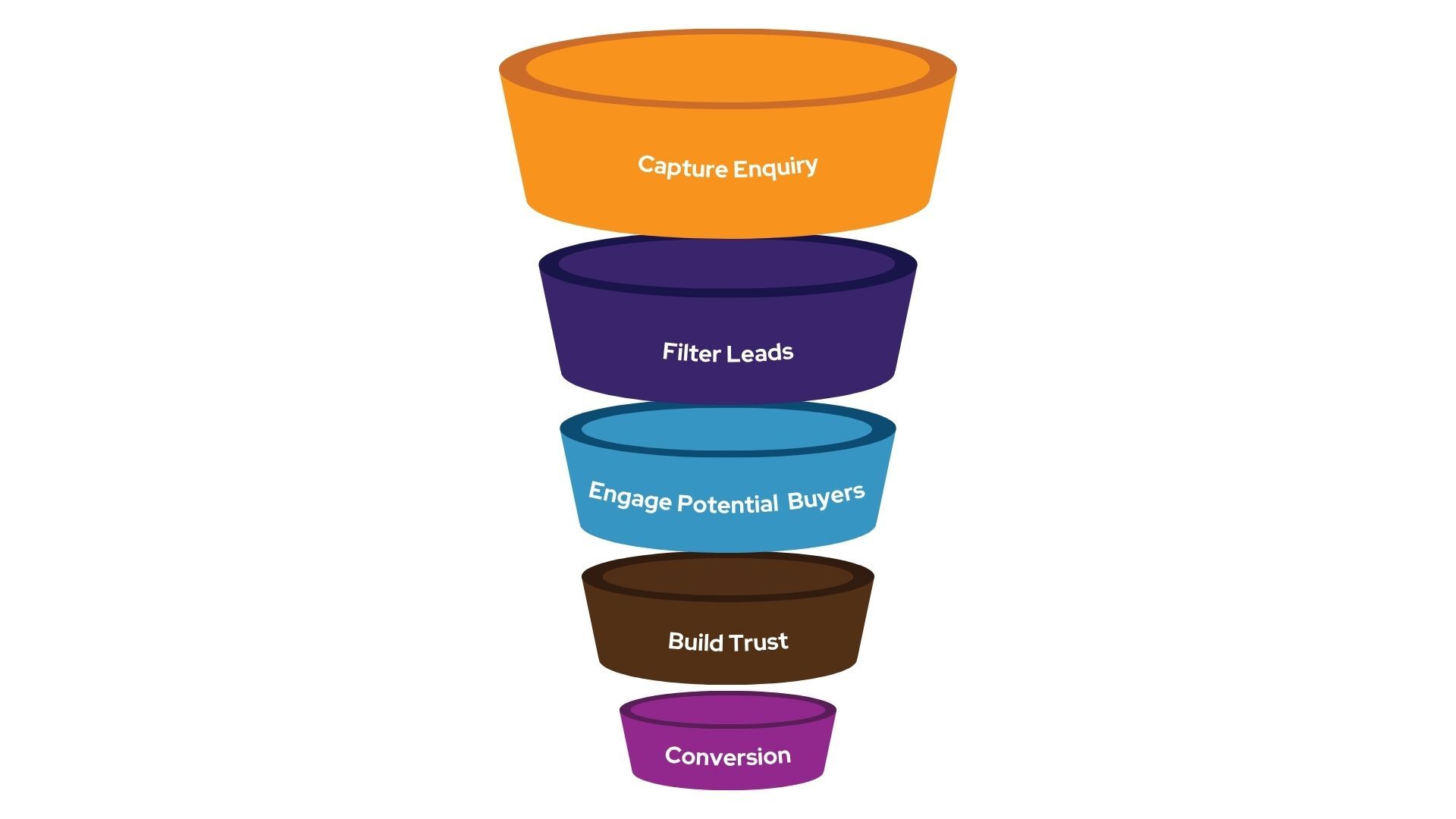 How Gen AI is Redefining Lead Nurturing in the Real Estate Sector