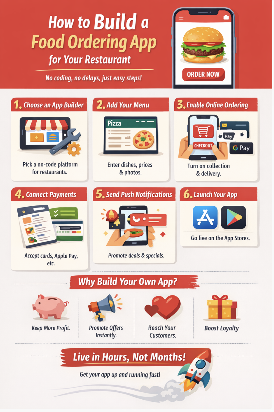 An infographic showing the steps involved in how to build a food ordering app