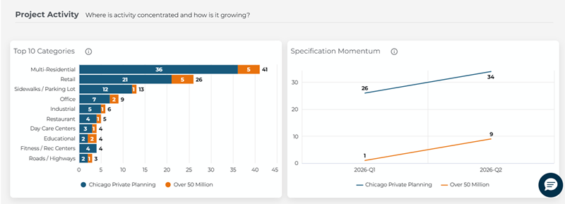 Analytics Lead Generation Project Activity Charts