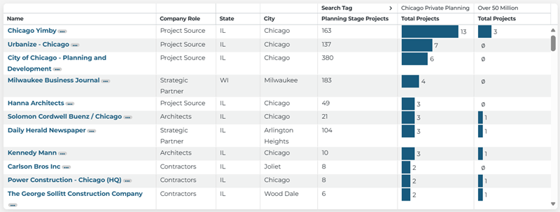Analytics Lead Generation Target Companies Chart