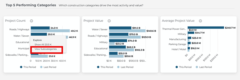 Market Overview Dashboard Top 5 Categories Horizontal Bar Chart with Subcategory Export Window