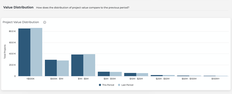 Market Overview Dashboard Value Distribution Bar Chart