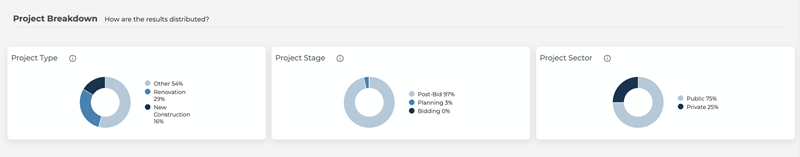 Analytics Specification Positioning Project Breakdown Donut Charts