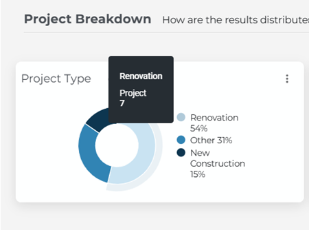 Analytics Specification Positioning Project Breakdown Donut Charts Hover View