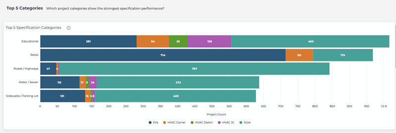 Analytics Specification Positioning Top Five Categories Bar Chart