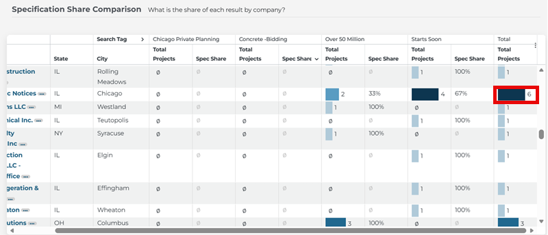 Analytics Specification Positioning Comparison Table Project Count Column