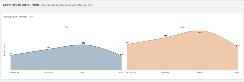 Analytics Specification Positioning Trends Chart
