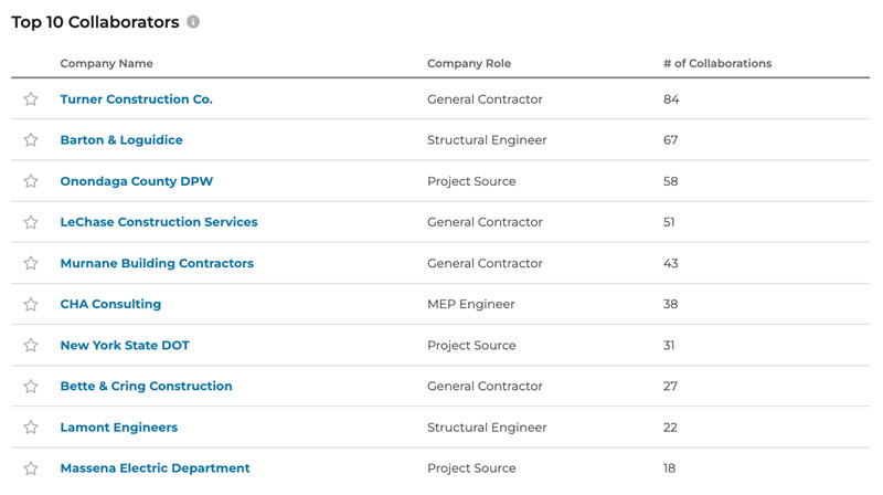 Company Connections Top 10 Collaborators Dashboard