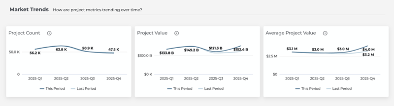 Market Overview Dashboard Market Trends Chart