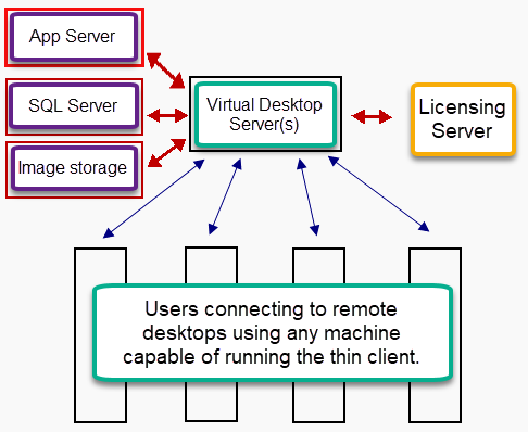 with virtualized desktops, each user runs an instance of Windows on the server, and accesses the apps from that instance