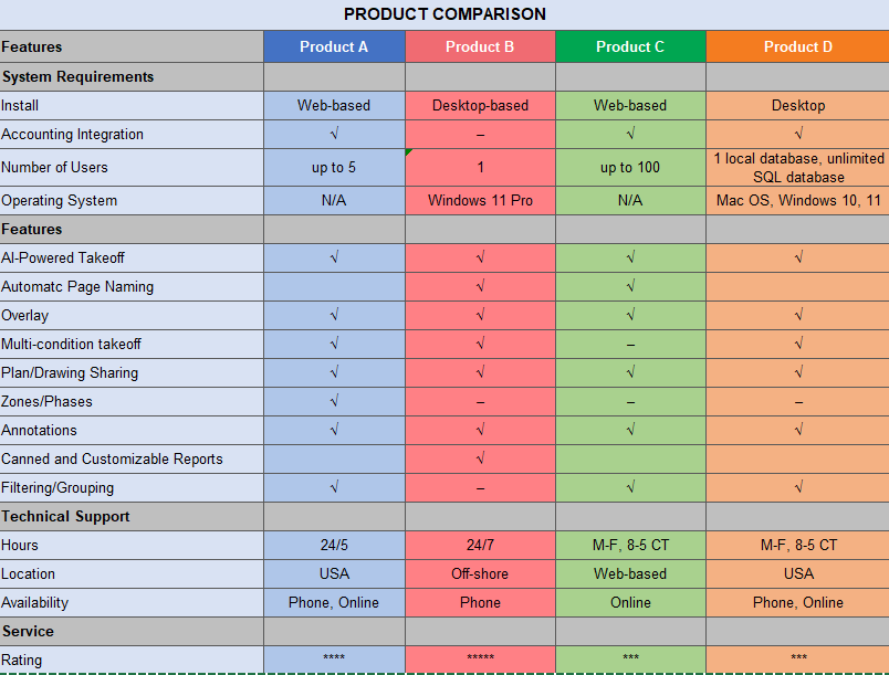 An example of a comparision between different takeoff and estimating solutions