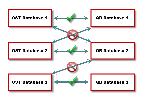 Do not connect bids in one database to multiple companion databases to avoid master data corruption