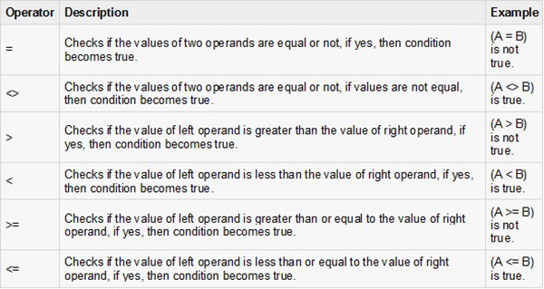 PlanSwift Formulas Boolean Operators