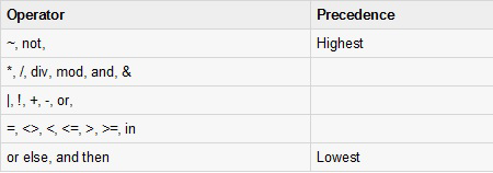 PlanSwift Formulas Operator Precedence highest to lowest