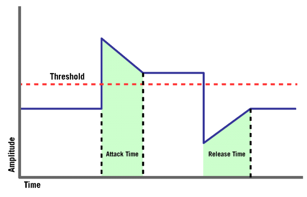 Attack-Release-Times-p3za3na49ujnvp4udrbz9x6tf4zodm2choh32i7fnu