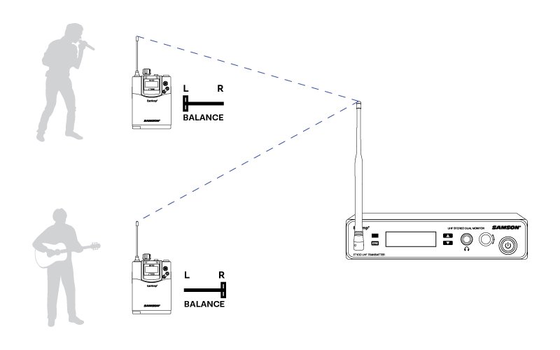 Two Receivers One Transmitter