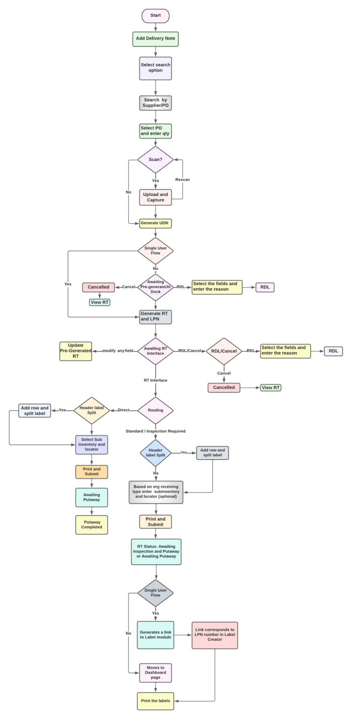 Flowchart