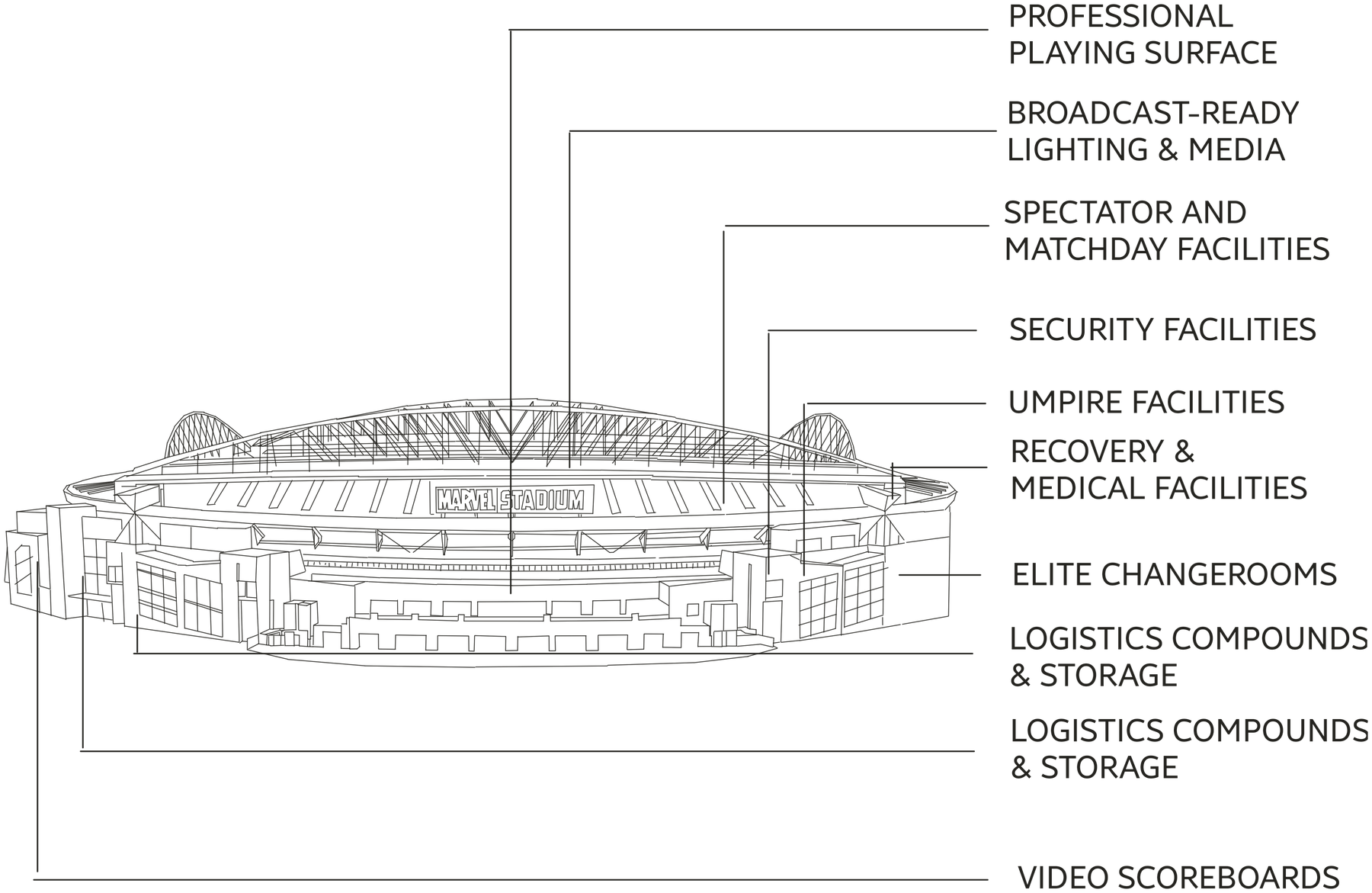 Annotated state-level venue: playing surface, broadcast lighting, spectator and matchday facilities, logistics