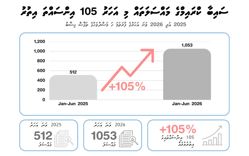 photo for ސައިބާ ކުށްތައް 105 އިންސައްތަ އިތުރުވިއިރު އެންމެ ބޮޑު ގޮންޖެހުމަކީ ސޯޝަލް މީޑިއާ ސްކޭމް