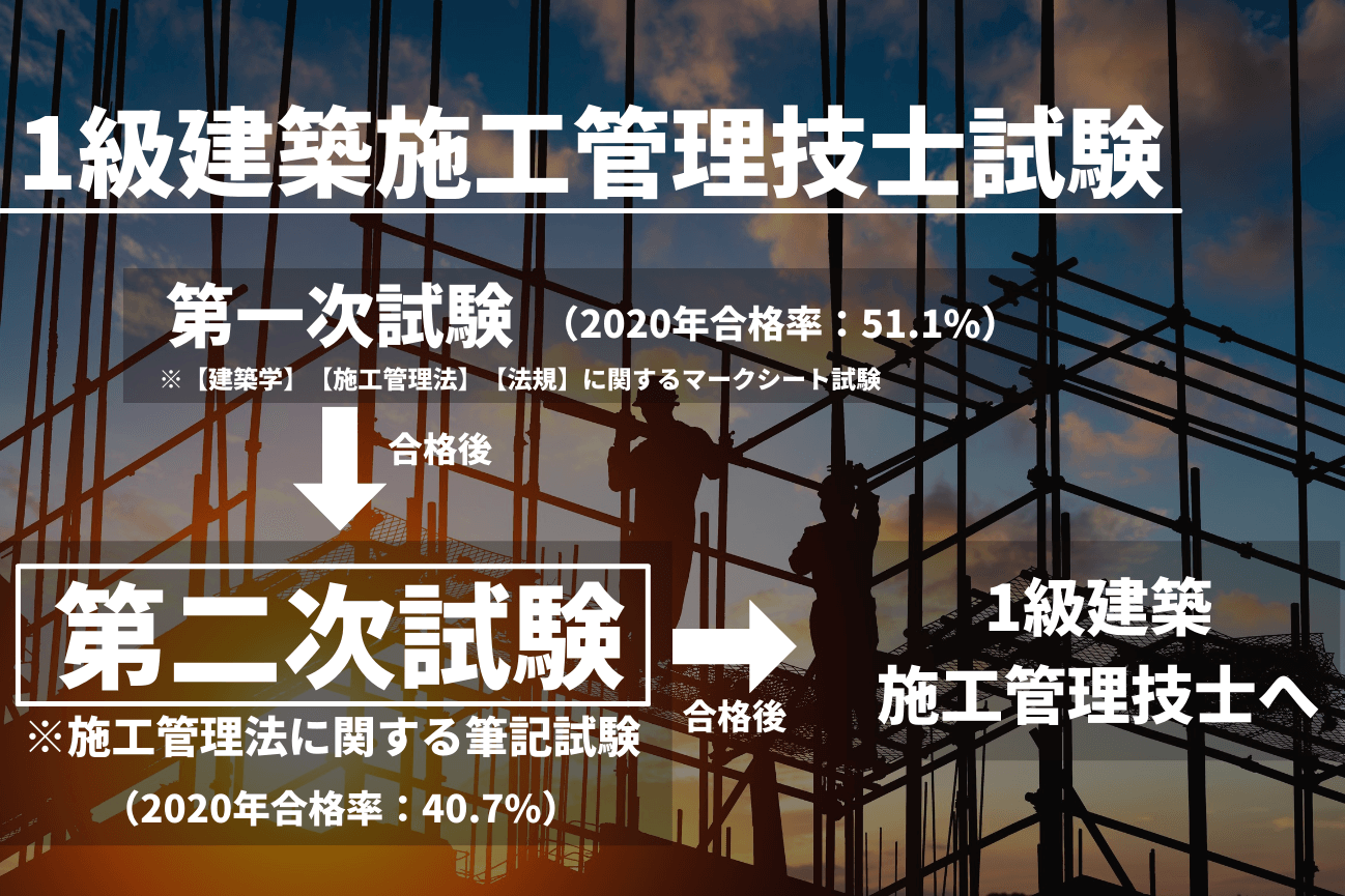 1級建築施工管理技士 第二次検定 の出題傾向や勉強方法を解説 Sat株式会社 現場 技術系資格取得を 最短距離で合格へ