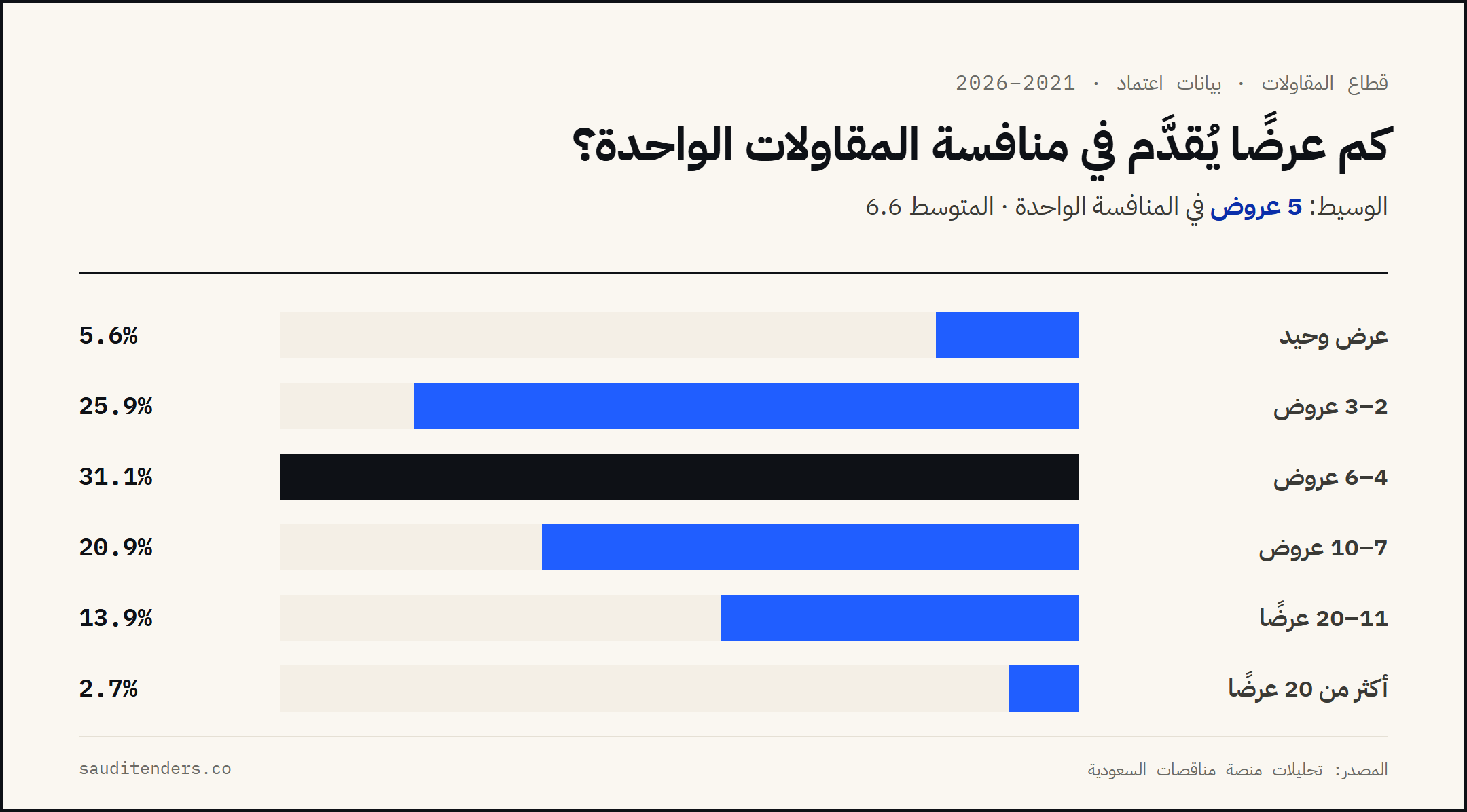 توزيع عدد المتقدمين في منافسات المقاولات