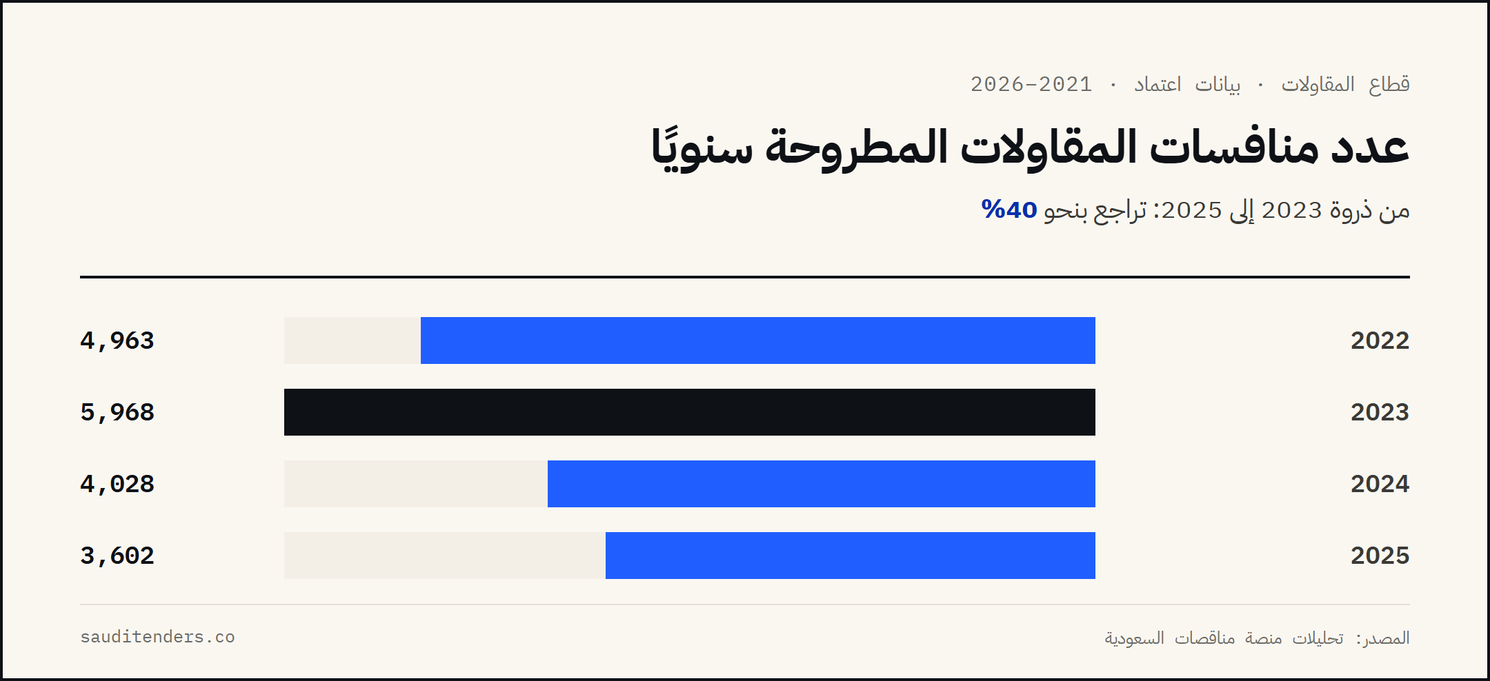 عدد منافسات المقاولات سنويًا 2022–2025