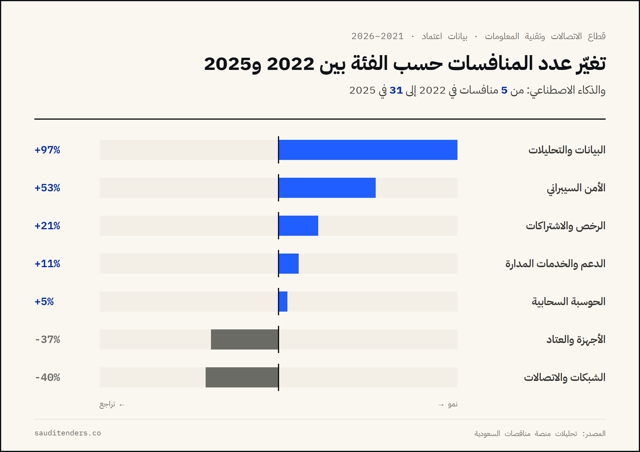 تغيّر عدد المنافسات حسب الفئة بين 2022 و2025