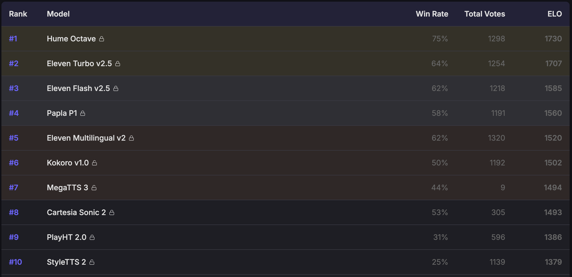 https://huggingface.co/spaces/TTS-AGI/TTS-Arena-V2